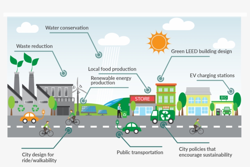 What Is A Sustainable City - Sustainable City, transparent png #4178887