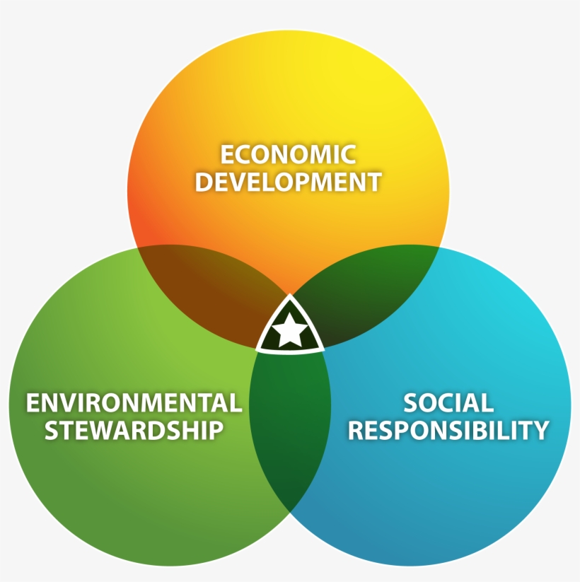 Plan Graphic, Plan Graphic - Triple Sustainability, transparent png #4178972