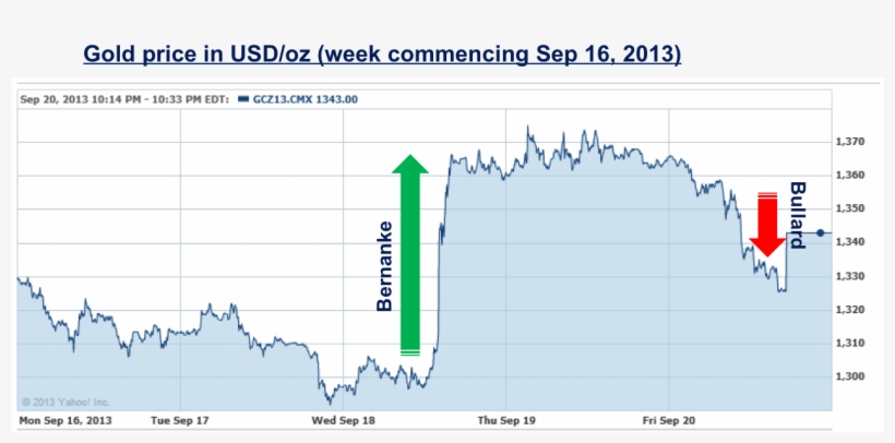 The Rise And Fall Of Gold - Diagram, transparent png #4180384