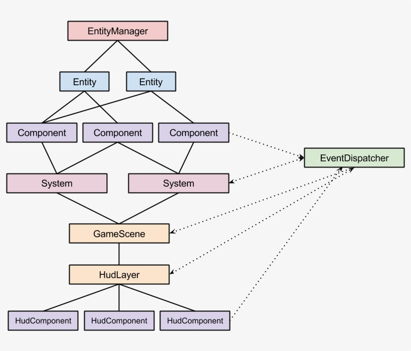 Current Architecture - Entity Component System Diagram, transparent png #4180494