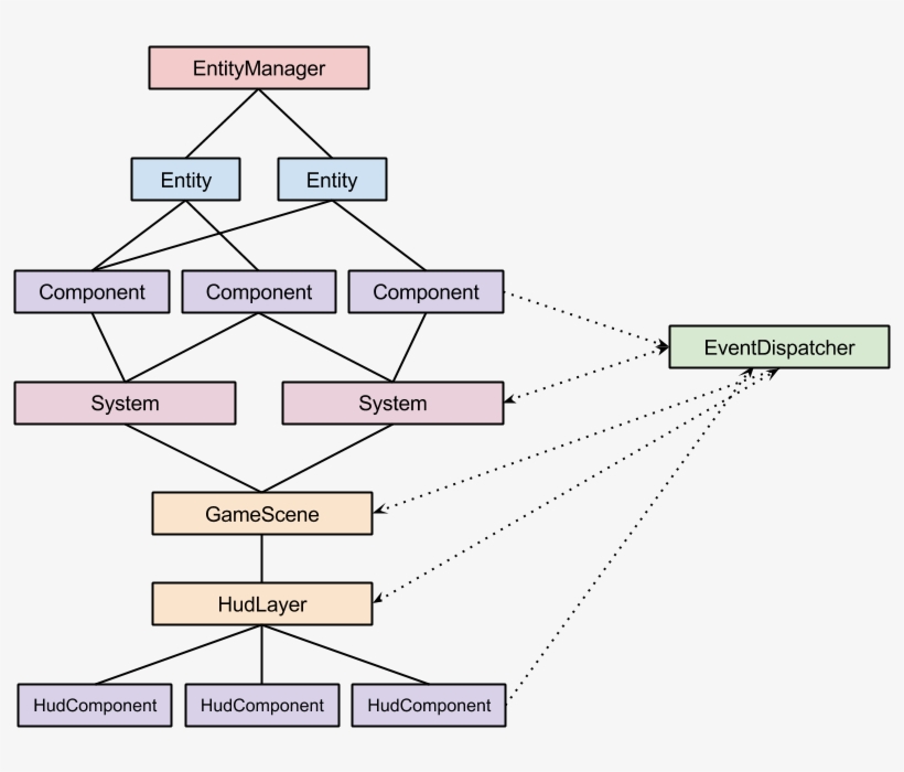Current Architecture - Entity Component System Diagram - Free ...