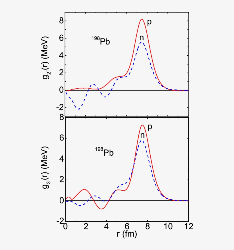 Phonon Particle Coupling Effects In Odd Even Mass Differences - Diagram, transparent png #4182361