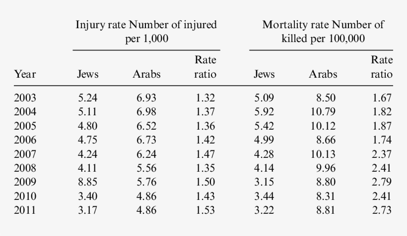 Arab And Jewish Road Crash Injury Rate, Mortality Rate - Fatty Acid Methyl Ester, transparent png #4182444