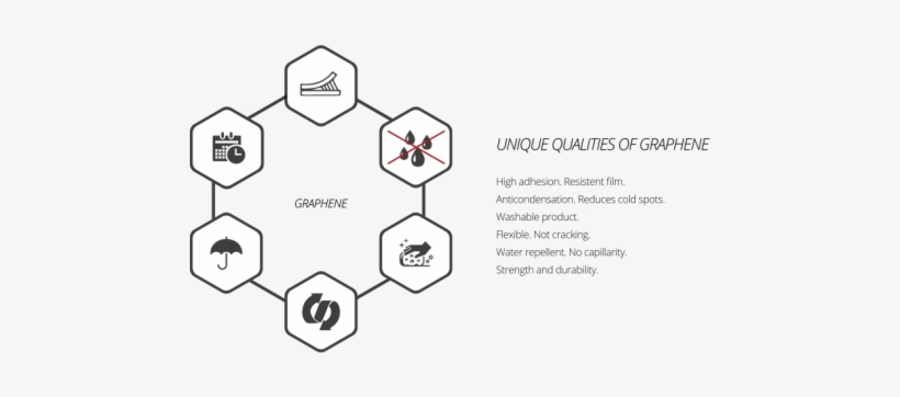 Advantages Of Graphene Paint - Diagram, transparent png #4182834