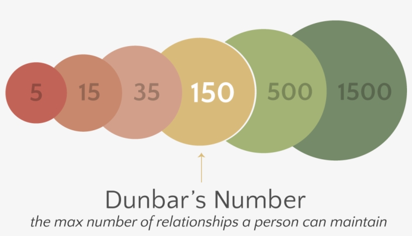 Here Is A Picture To Illustrate The Concept, It Doesn't - Dunbar Layers Of Friendship, transparent png #4183198
