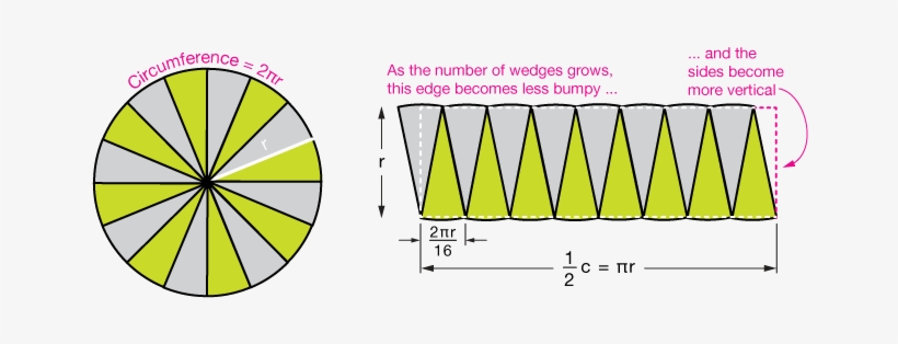 Area Of A Circle - Diagram, transparent png #4183658