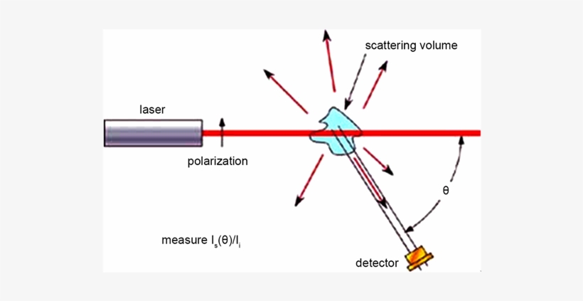 Typical Light Scattering Experiment - Light, transparent png #4184369