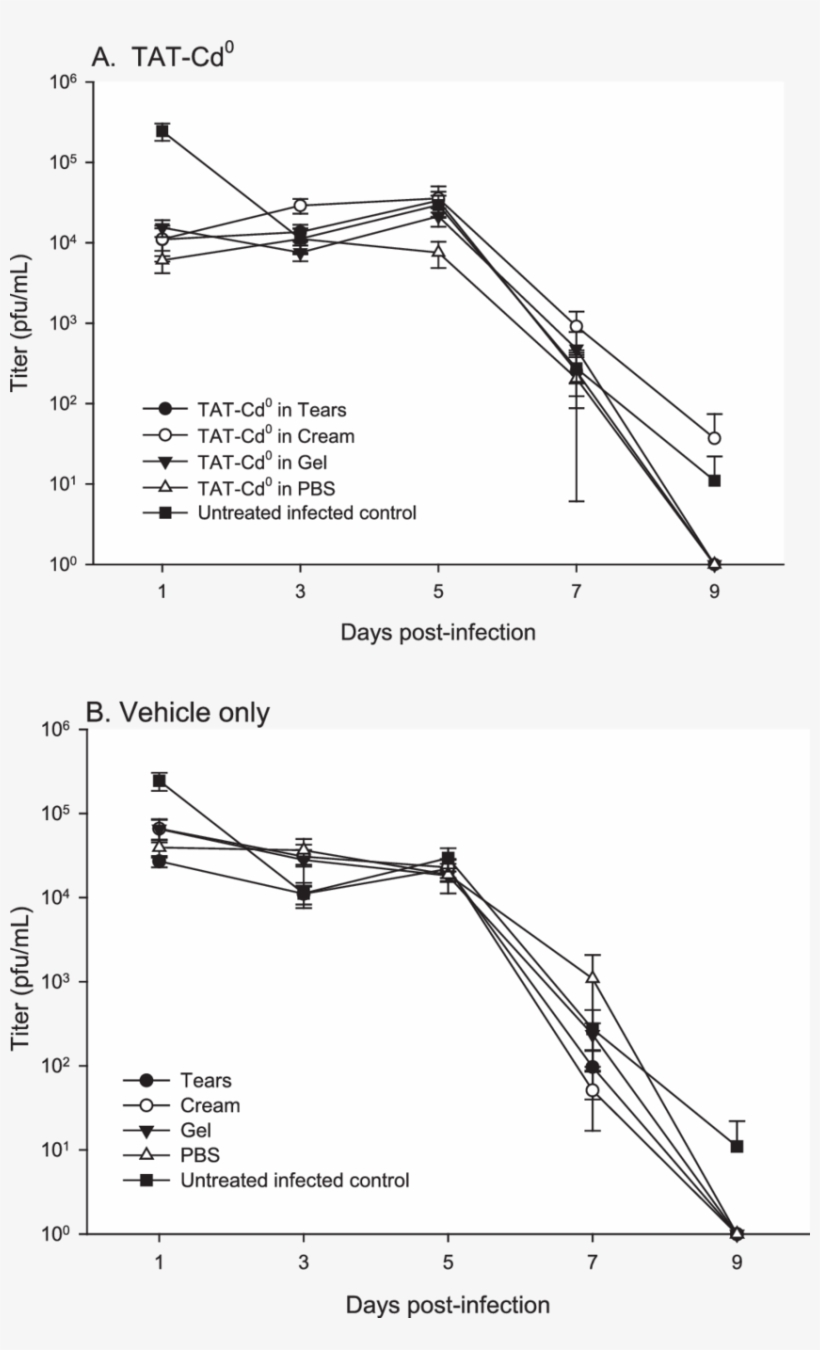 Effect Of Tat-cd 0 On Infectious Virus Titers - Film, transparent png #4185926