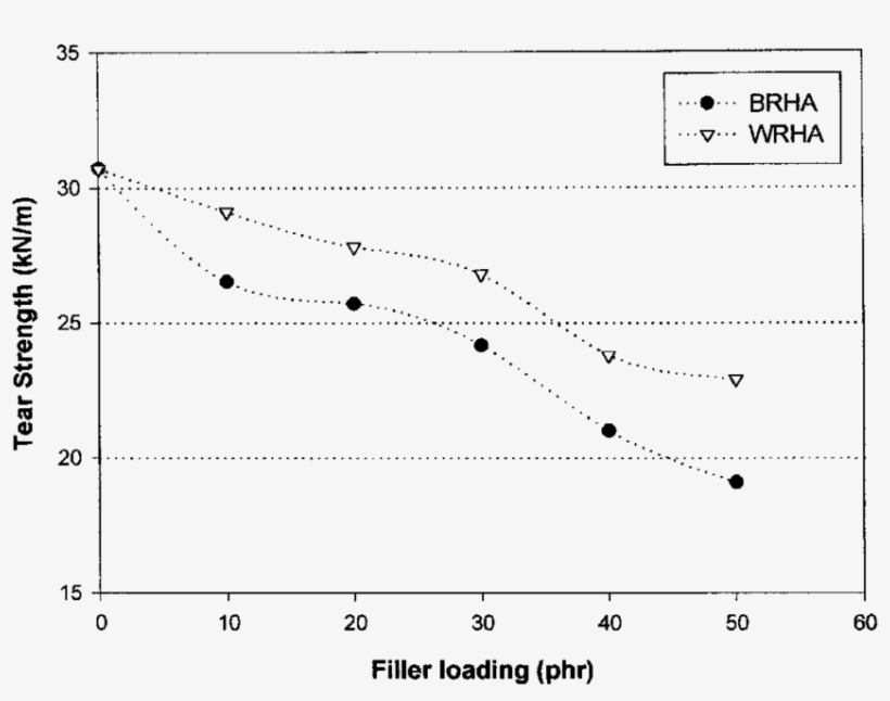 Effect Of Filler Loadings On Tear Strength Of Brha-and - Gif, transparent png #4186500