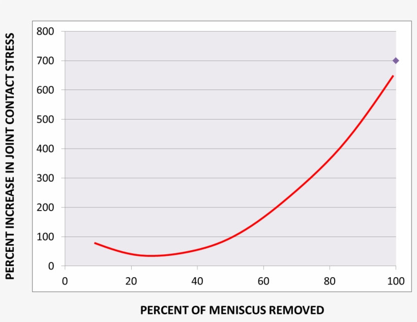 Meniscus Surgery Recovery - Plot, transparent png #4186688