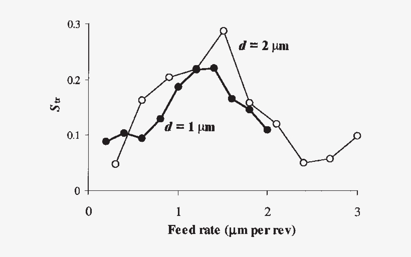 Texture Aspect Ratios Of The Surfaces Of Diamond Turned - Diagram, transparent png #4187120