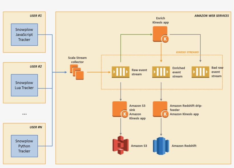 Snowplow - Arch - Aws Kinesis, transparent png #4188115