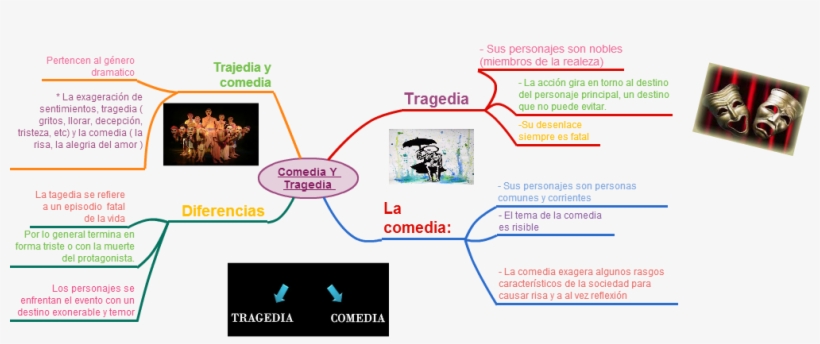 Mindmap - Mascaras De Teatro, transparent png #4188143