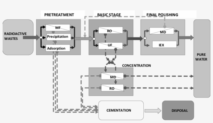 The Scheme Of The System For Radioactive Waste Treatment - System, transparent png #4188565