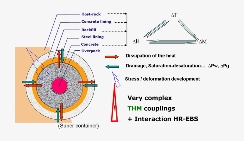 In Addition To In-situ And Laboratory Experiments, - Space Disposal Of Nuclear Waste, transparent png #4188633
