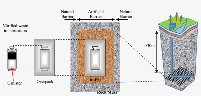 Schematic Of High-level Radioactive Waste Disposal - Waterproofing, transparent png #4189144