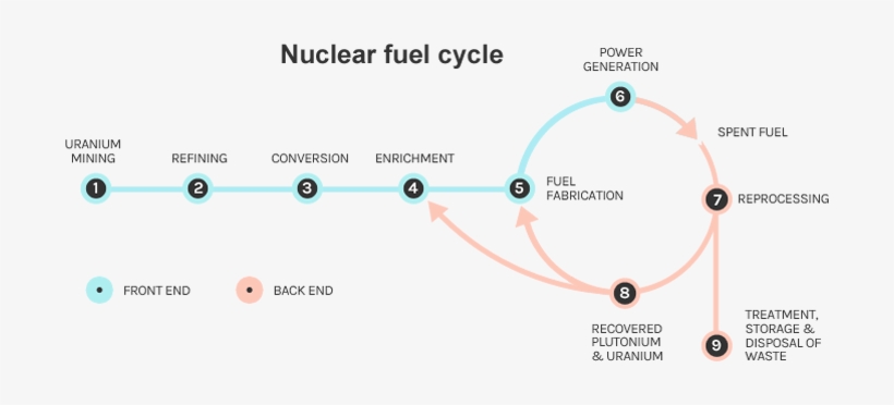 Nuclear Fuel Cycle - Back End Nuclear Fuel Cycle, transparent png #4189315