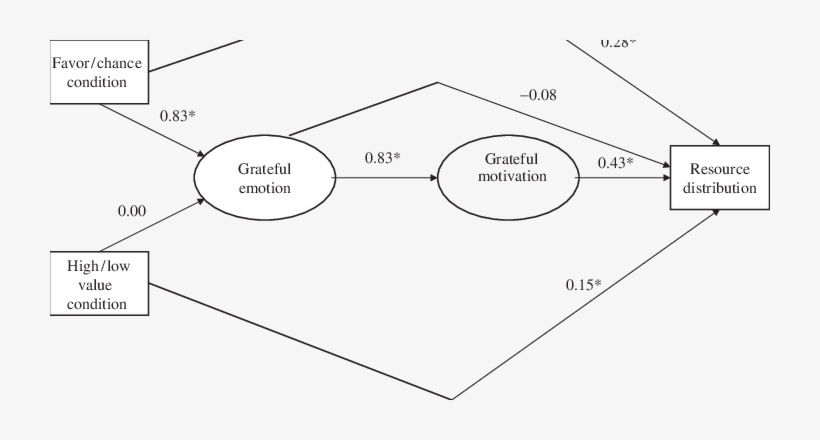 Path Model Testing Relationship Between Favor, Value, - Diagram, transparent png #4195427