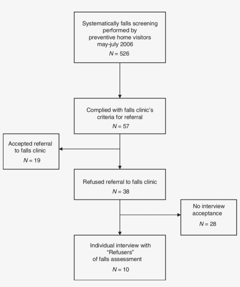 Individual Interviews With Older People At Risk Of - Diagram, transparent png #4197507