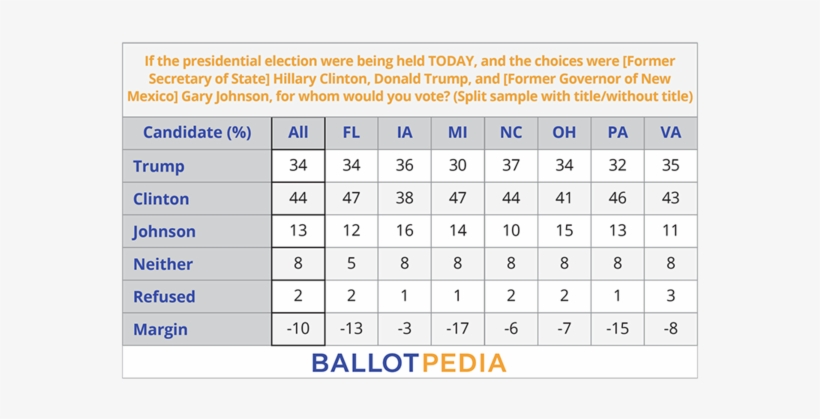 Bp Poll Trump Vs Clinton Vs Johnson - Number, transparent png #423053
