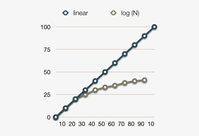 [diagram - Pic/log-complexity ] - Chain, transparent png #4200226