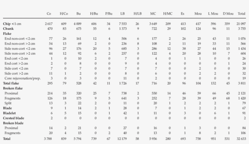 Frequencies Of Chips, Chunks, Flakes, Blades And Broken - Korean Resident Registration Number List, transparent png #4200227