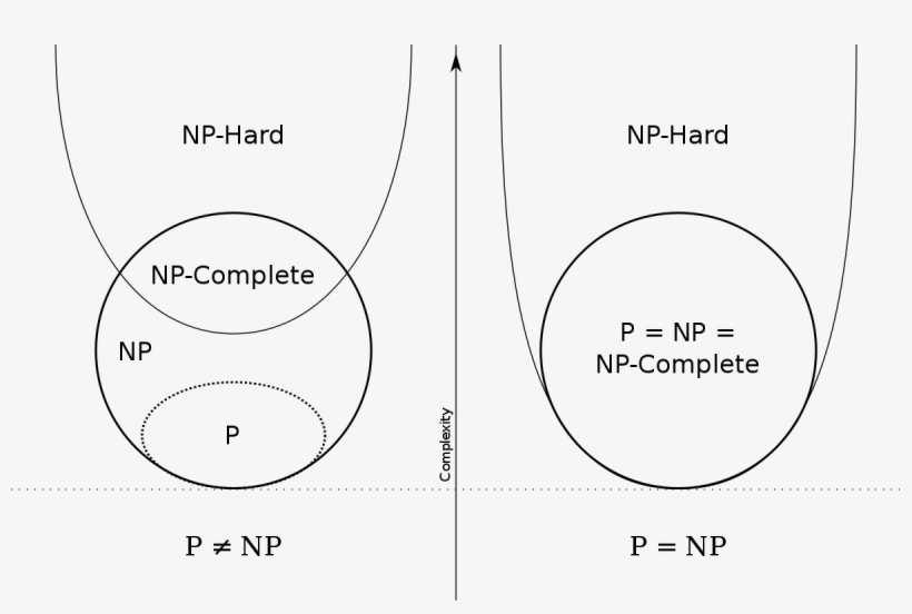 Classe P Et Np, transparent png #4200898