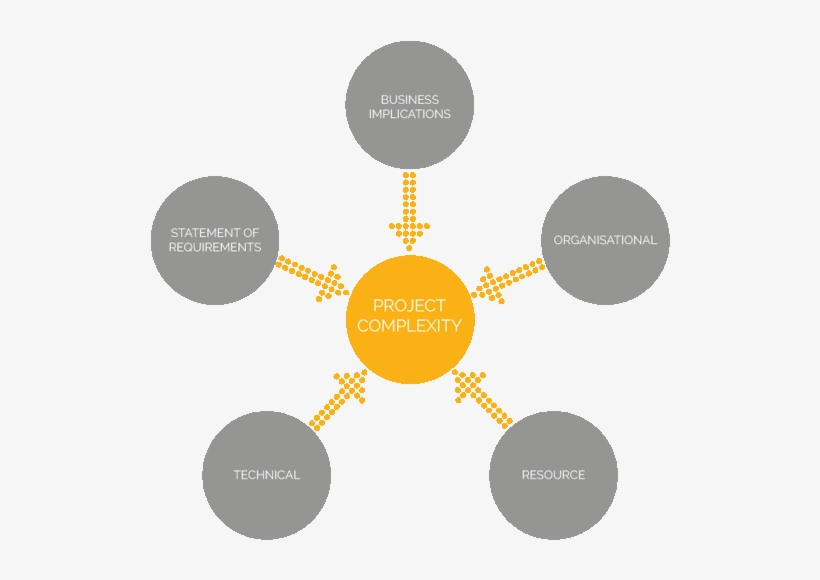 Five Sources Of Complexity - Crm Module In Erp, transparent png #4201056