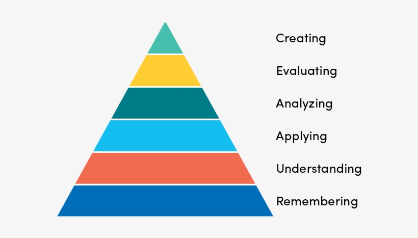 Bllom's Taxonomic Pyramid Showing Orders Of Cognition - Different Types Of Apprenticeships, transparent png #4201169