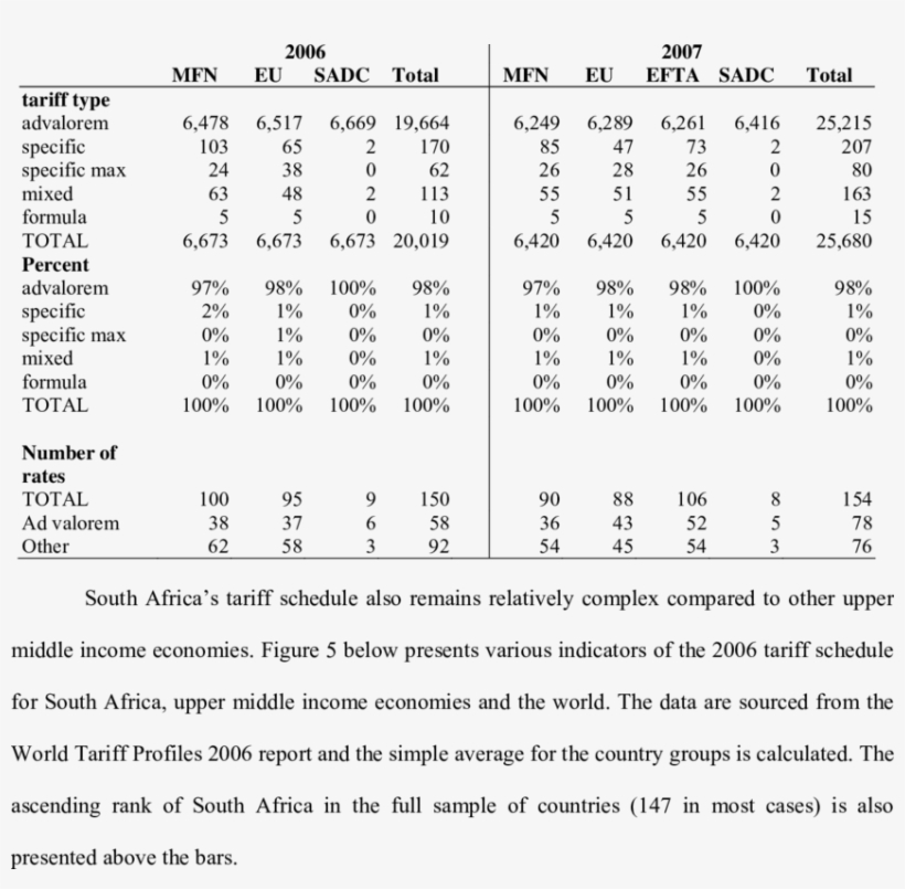 Indicators Of Tariff Complexity - Document, transparent png #4201232