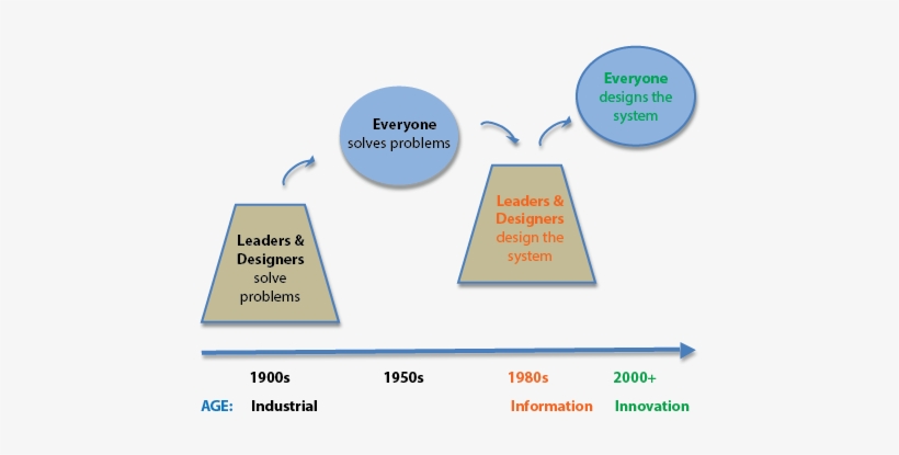 Organize For Complexity - Diagram, transparent png #4201279