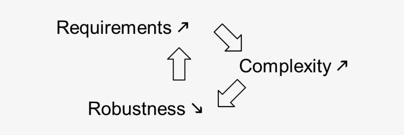 Increasing Functional Requirements Induce Increasing - Non Functional Requirements, transparent png #4201327