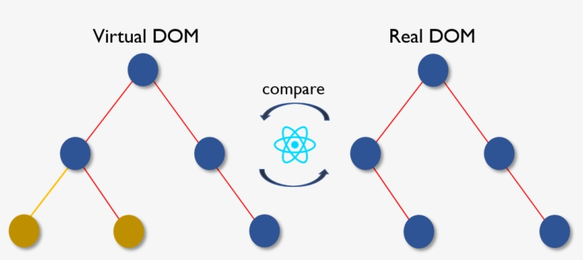 Virtual Dom - React Virtual Dom, transparent png #4202418