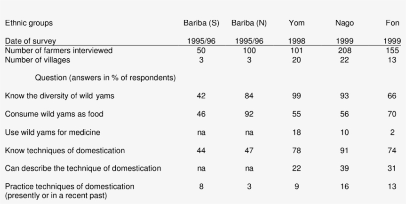 Knowledge Of Wild Yams And Domestication In Benin - Number, transparent png #4207778
