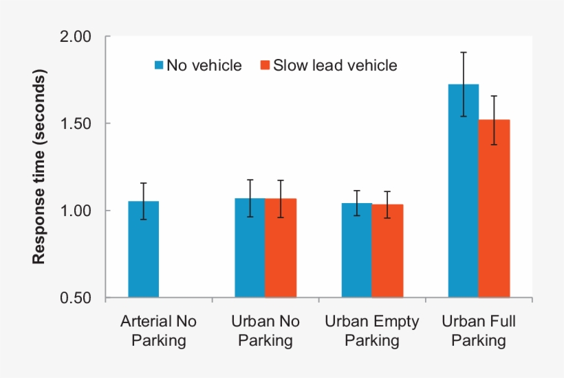Response Time To Peripheral Icon By Road Environment, - Diagram, transparent png #4208132