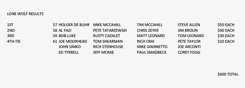 2018 Lone Wolf Results - Ridgefield Golf Course, transparent png #4208526