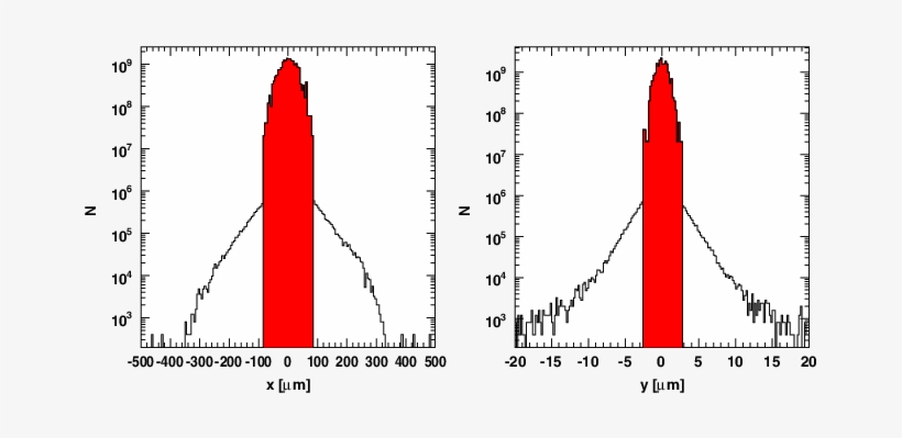 Transverse Beam Profiles At The Clic Bds Entrance - Sawtooth Wave, transparent png #4209803