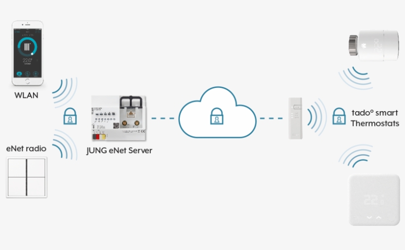 Cross Trade Functions Can Be Realised In The Enet Smart - Jung Software For Bus System Enet-server, Mpn: Enet-server, transparent png #4210417