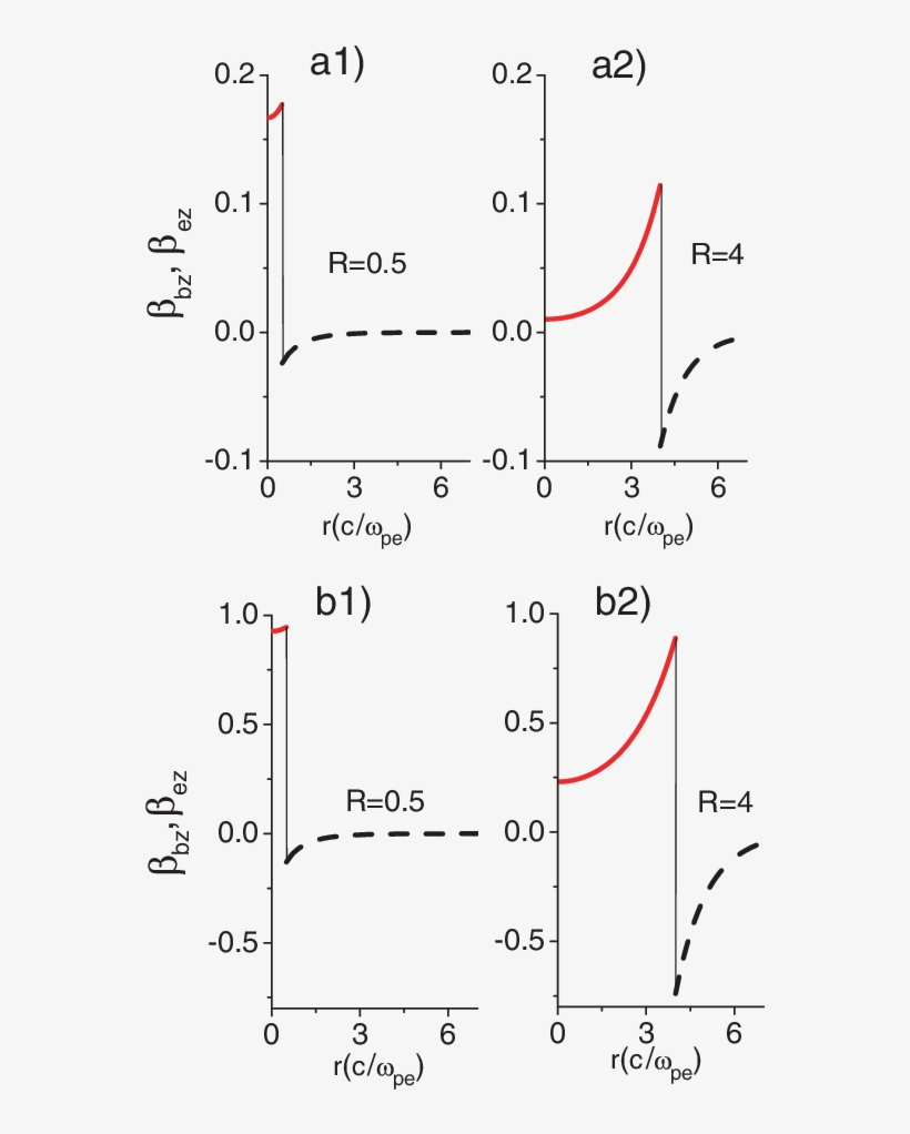 Normalized Velocities Bz And Ez Of The Beam - Diagram, transparent png #4210568