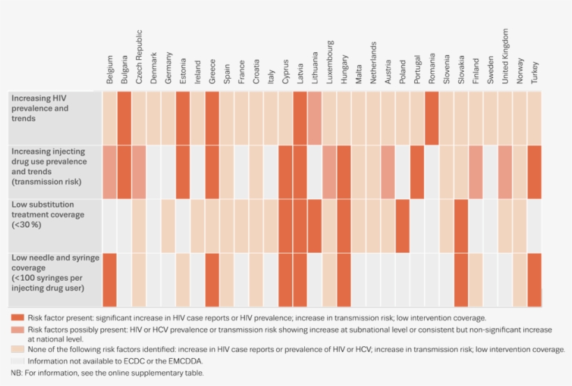 Chart Showing Summary Indicators For Potential Elevated - Hiv/aids, transparent png #4212570