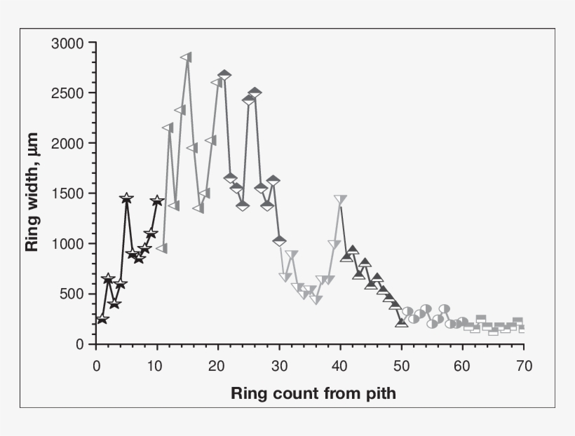 Silviscan Measured Annual Ring Width Of The Douglas-fir - Diagram, transparent png #4212573
