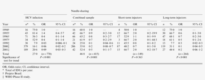 Trends In Hcv Infection And Needle-sharing In Injecting - Number, transparent png #4212621