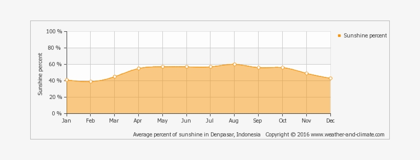 Average Sun Percent Indonesia Pemuteran Png Txt - San Marino Italy Climate, transparent png #4213297