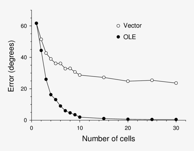 Comparison Of The Ole And Vector Methods For Reconstruction - Plot, transparent png #4214507