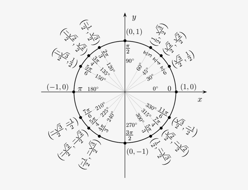 Unit Circle Angles - Unit Circle Chart, transparent png #4216962