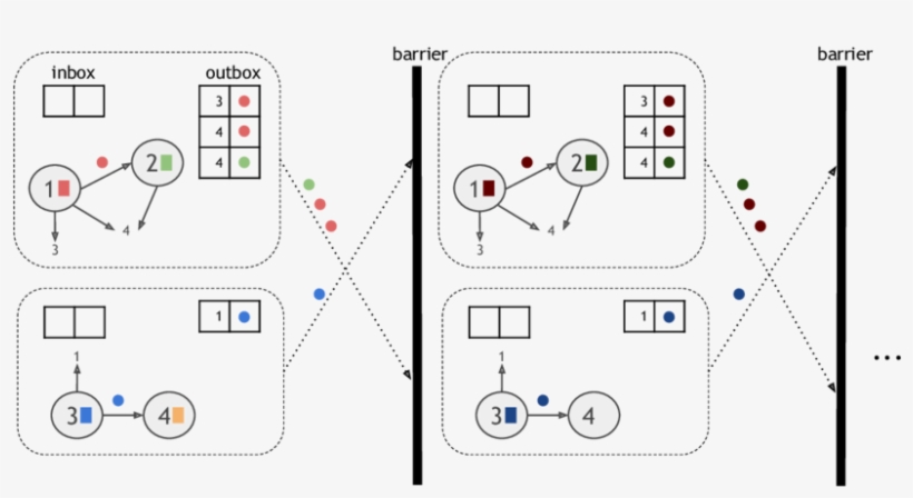 Two Iterations In The Partition-centric Model - Iteration, transparent png #4217007