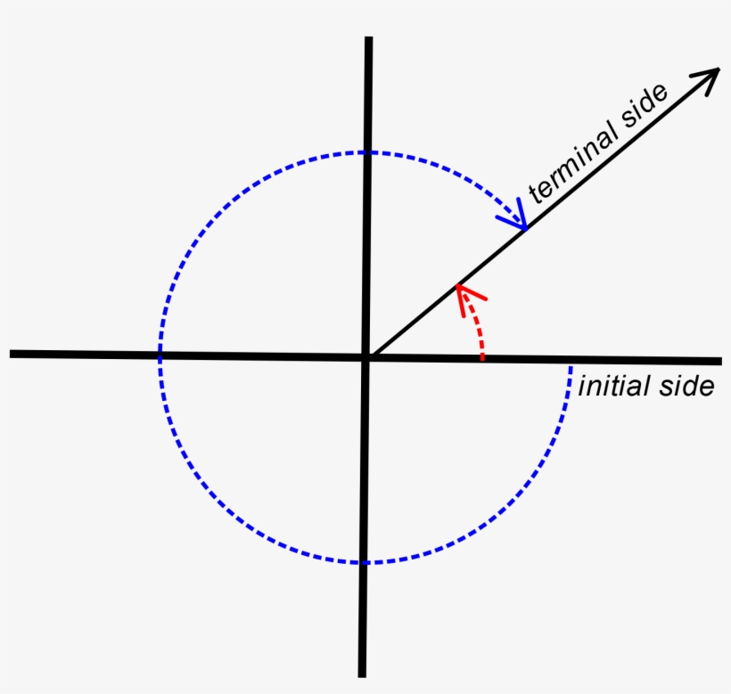 How To Determine If A Coterminal Angle Is Positive - Coterminal Angles Png, transparent png #4217224