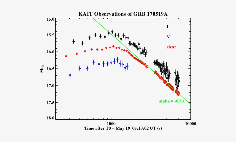 After 3 Ks After The Burst, The Light Curve Can Be - Diagram, transparent png #4217685
