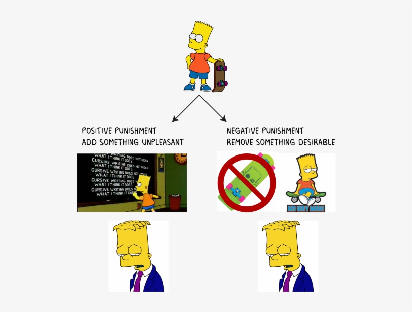 Positive Vs Negative Punishment - Positive And Negative Punishment, transparent png #4220216