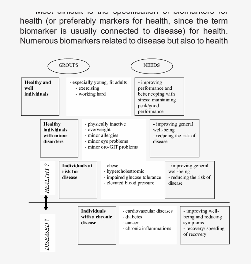 Consumer Groups With Different Health Status And Needs - Document, transparent png #4221911